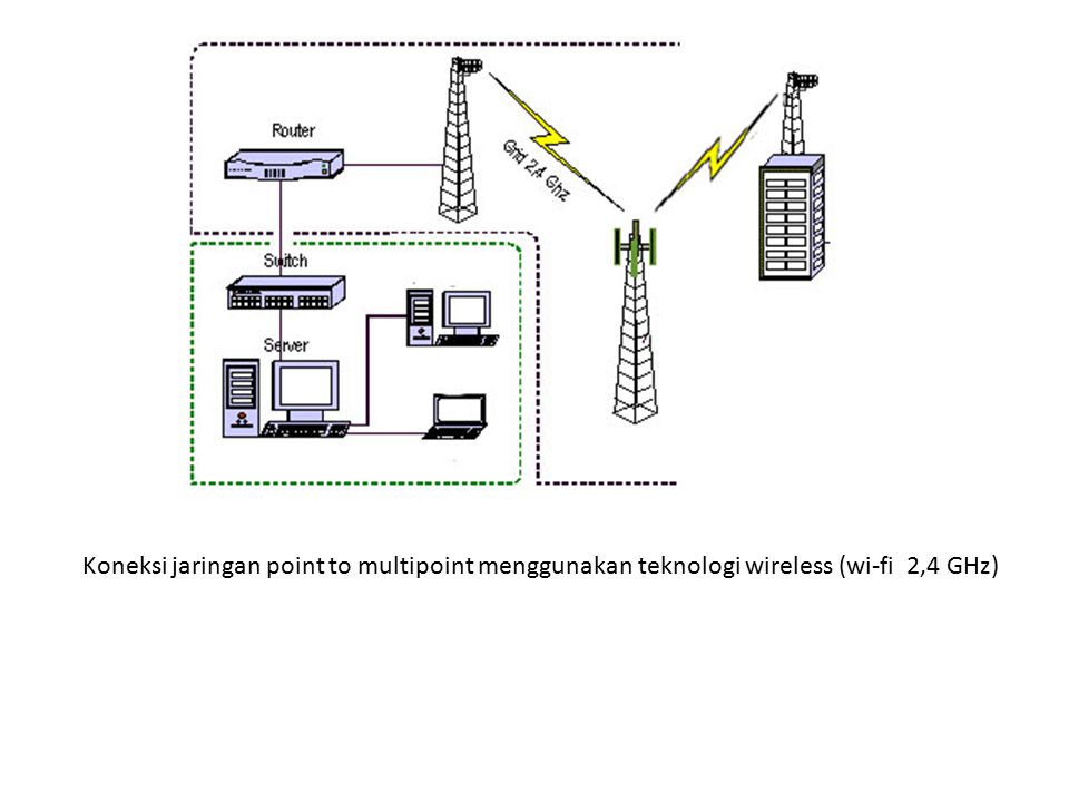 Koneksi jaringan point to multipoint menggunakan teknologi wireless (wi-fi 2,4 GHz)
