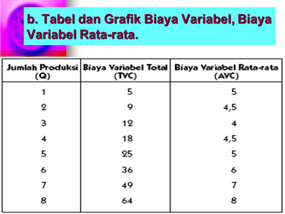 b. Tabel dan Grafik Biaya Variabel, Biaya Variabel Rata-rata.