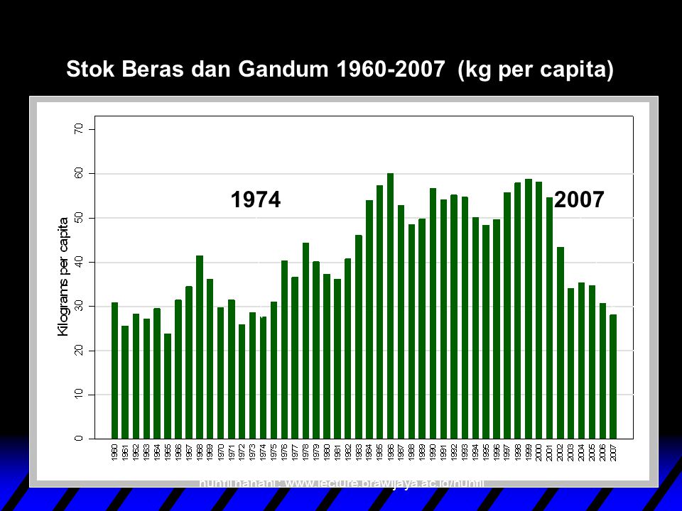 Stok Beras dan Gandum (kg per capita)