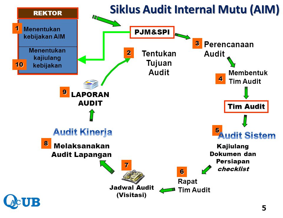 Siklus Audit Internal Mutu (AIM)