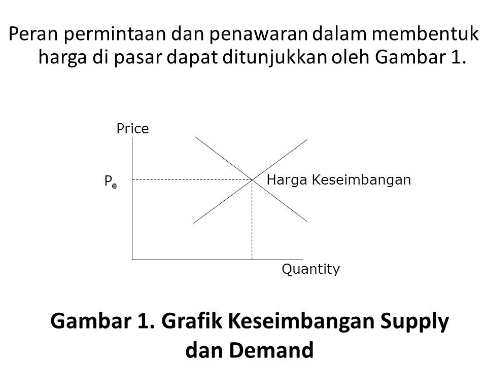 Gambar 1. Grafik Keseimbangan Supply dan Demand