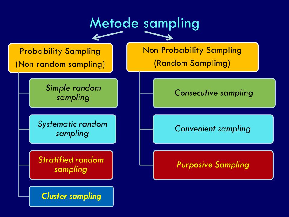 Metode sampling Probability Sampling (Non random sampling)