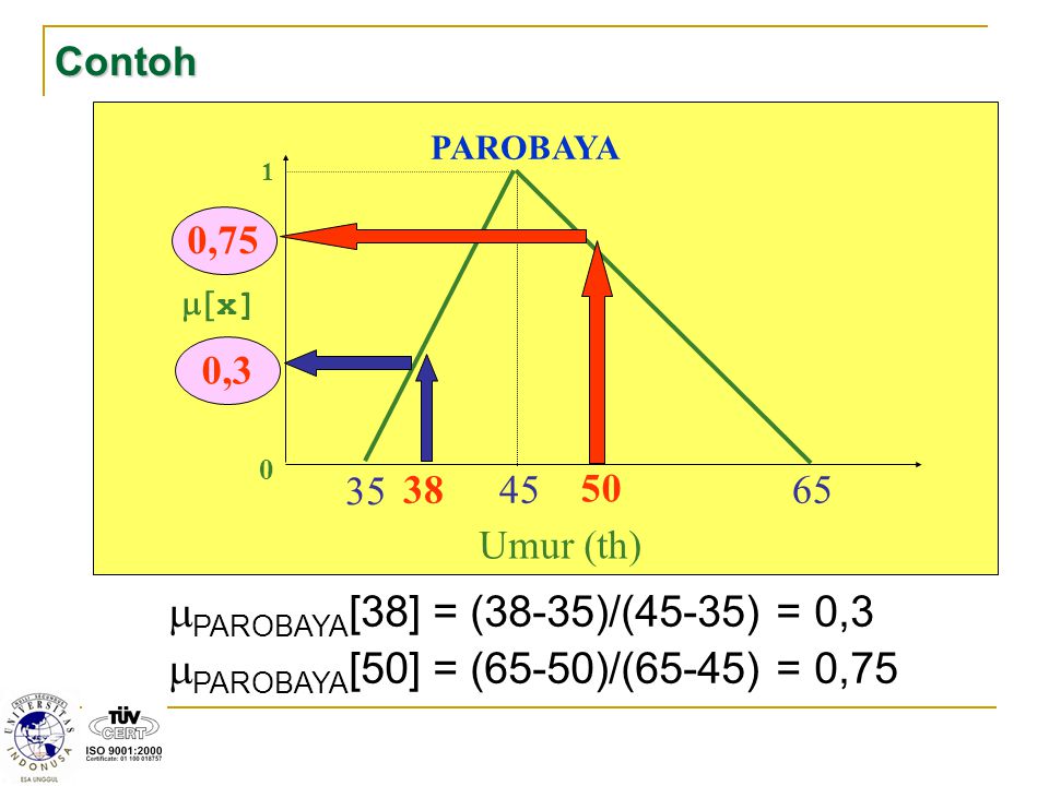 PAROBAYA[38] = (38-35)/(45-35) = 0,3