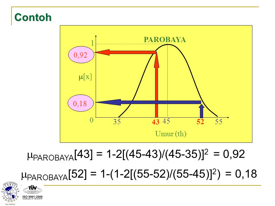 PAROBAYA[43] = 1-2[(45-43)/(45-35)]2 = 0,92