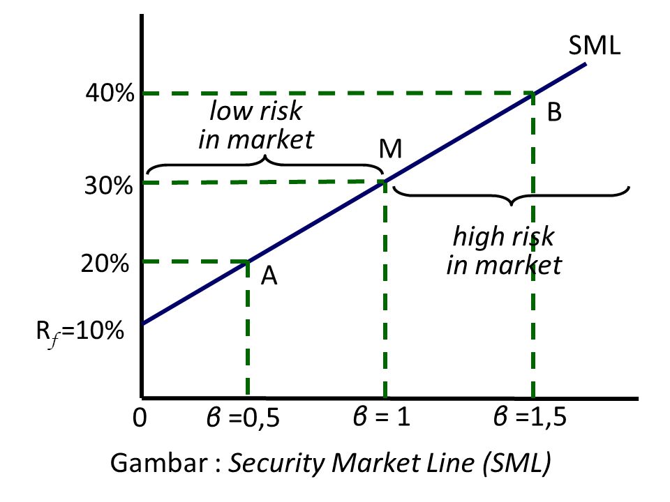 Gambar : Security Market Line (SML)