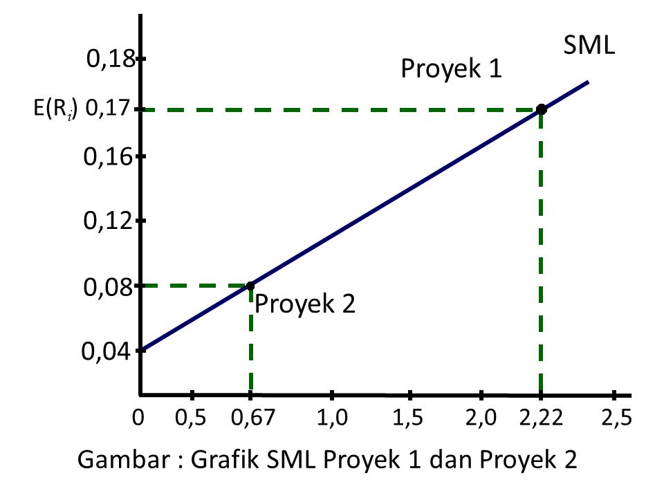 Gambar : Grafik SML Proyek 1 dan Proyek 2