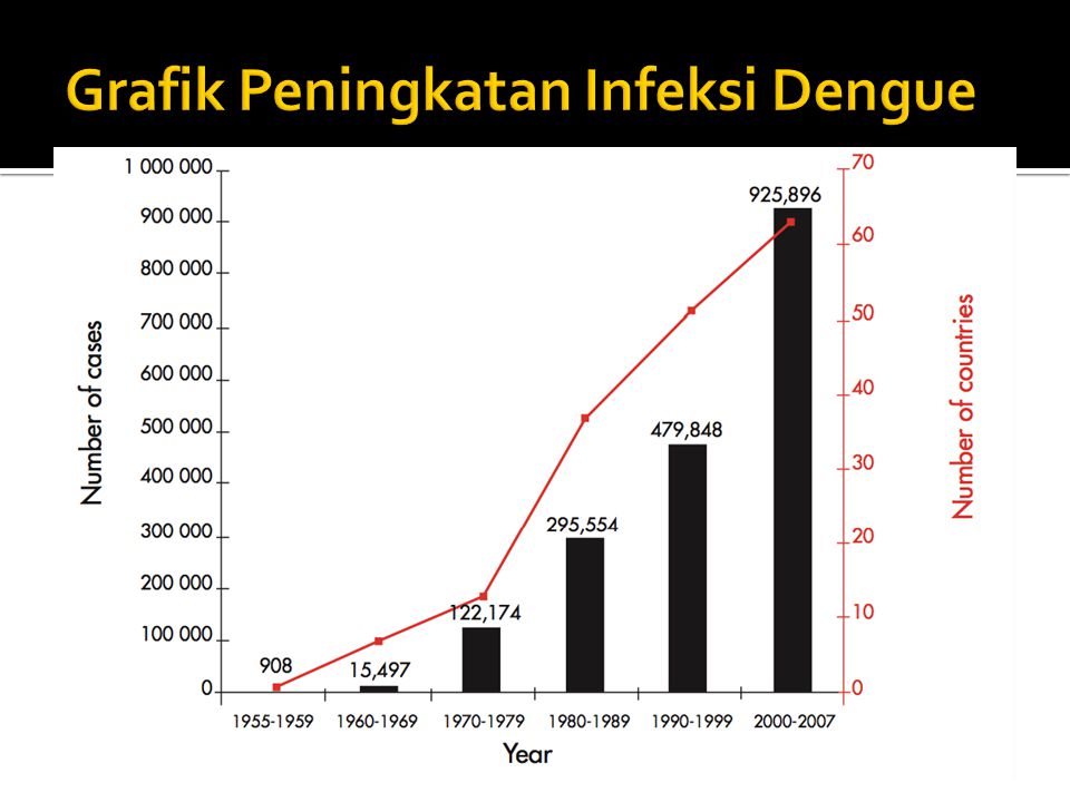 Grafik Peningkatan Infeksi Dengue