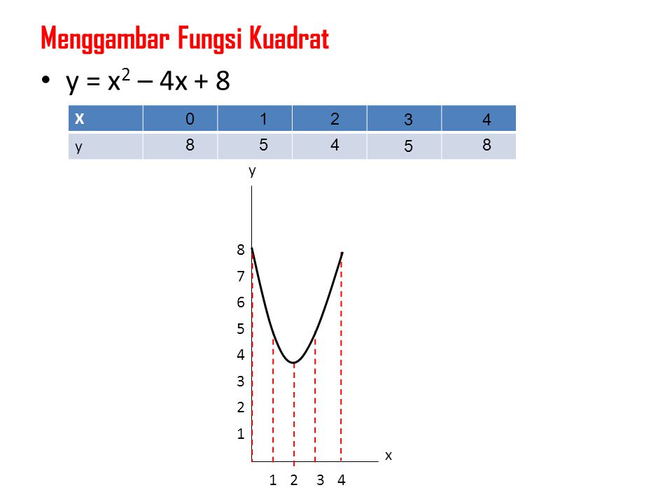Menggambar Fungsi Kuadrat y = x2 – 4x + 8