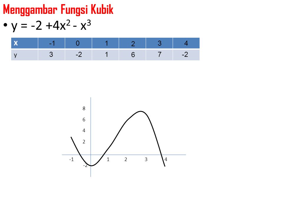 y = -2 +4x2 - x3 Menggambar Fungsi Kubik X y