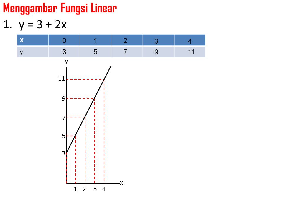 Menggambar Fungsi Linear y = 3 + 2x