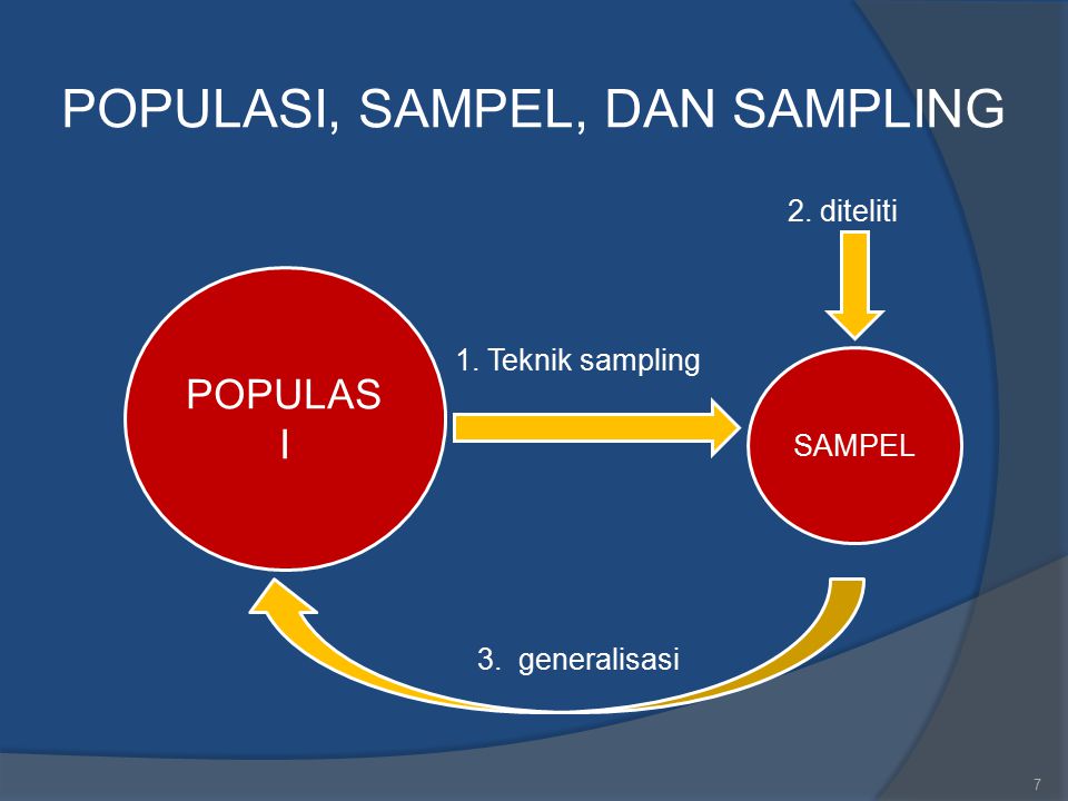 Populasi Sampel Dan Teknik Sampling Ppt Download