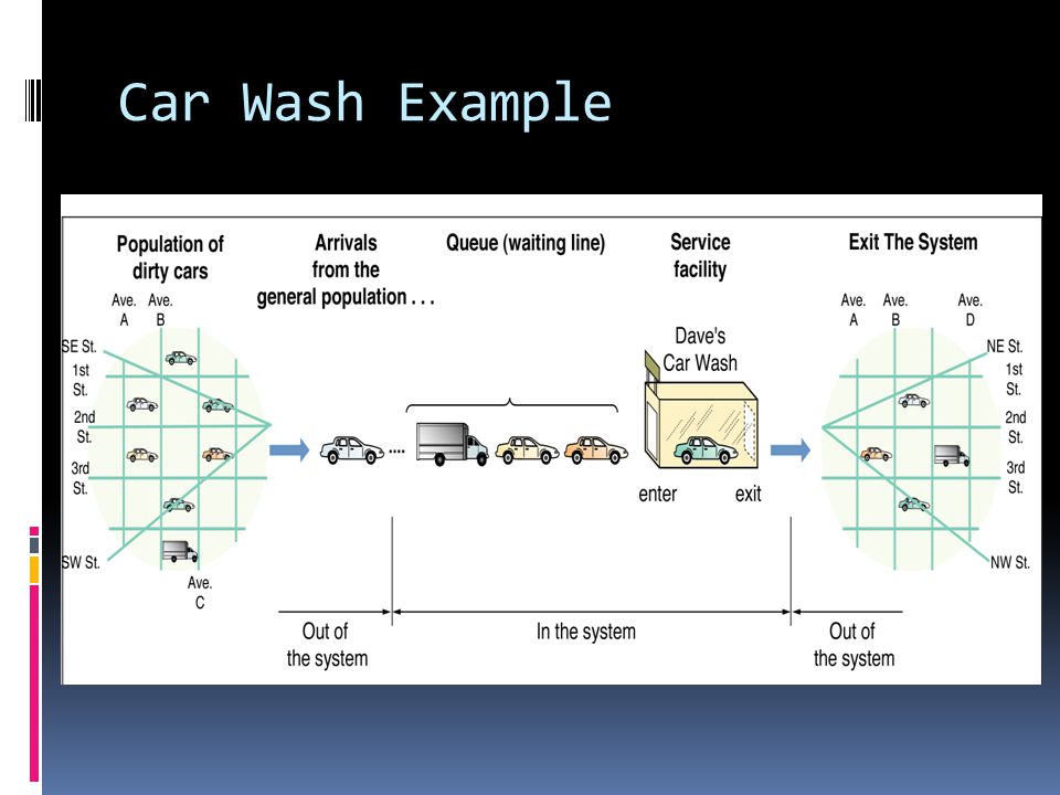 Car Wash Example