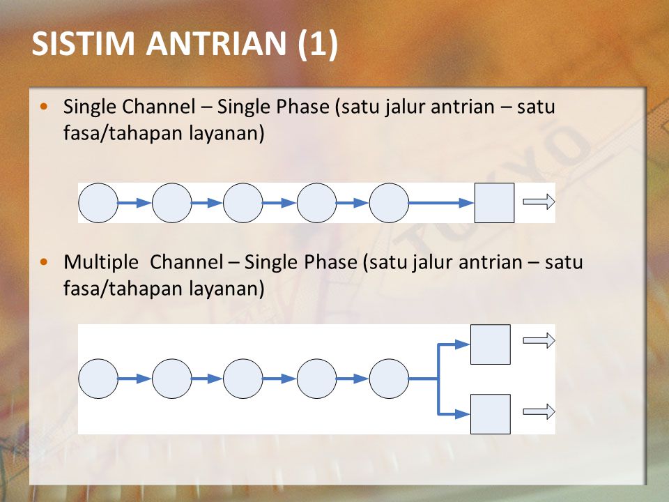 SISTIM ANTRIAN (1) Single Channel – Single Phase (satu jalur antrian – satu fasa/tahapan layanan)