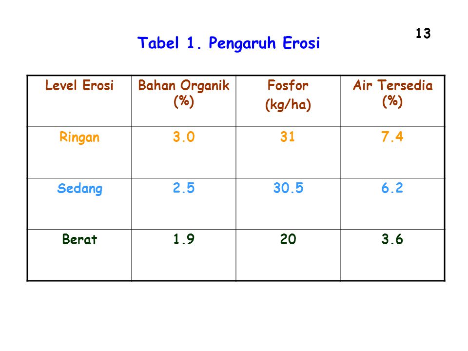 Tabel 1. Pengaruh Erosi 13 Level Erosi Bahan Organik (%) Fosfor