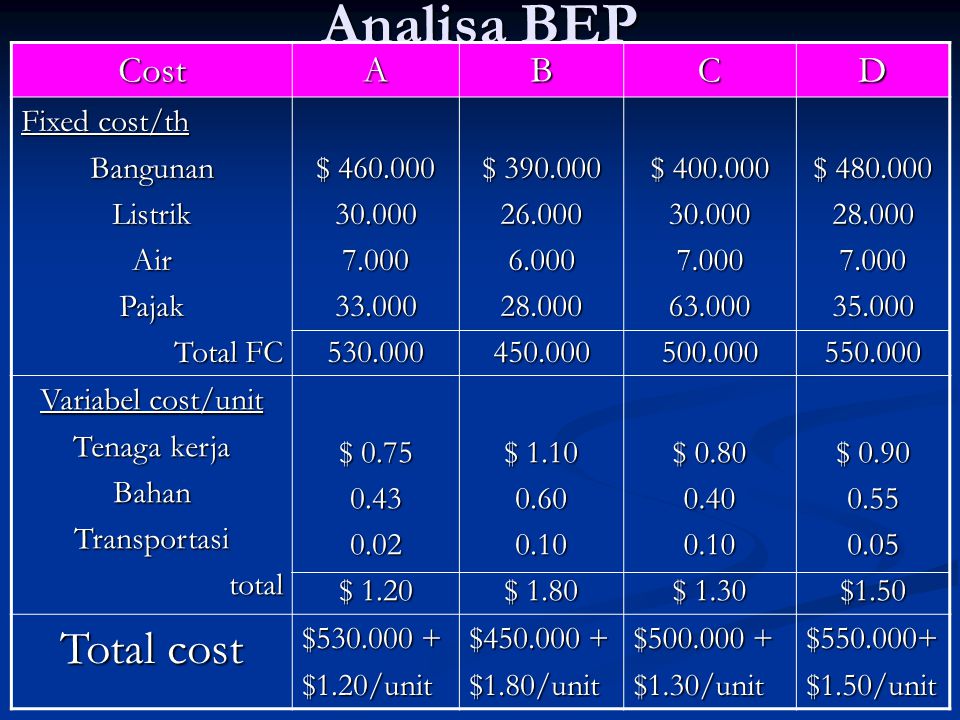 Analisa BEP Total cost Cost A B C D Fixed cost/th Bangunan Listrik Air