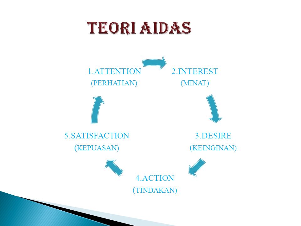 TEORI AIDAS 2.INTEREST 3.DESIRE (KEINGINAN) 4.ACTION (TINDAKAN)