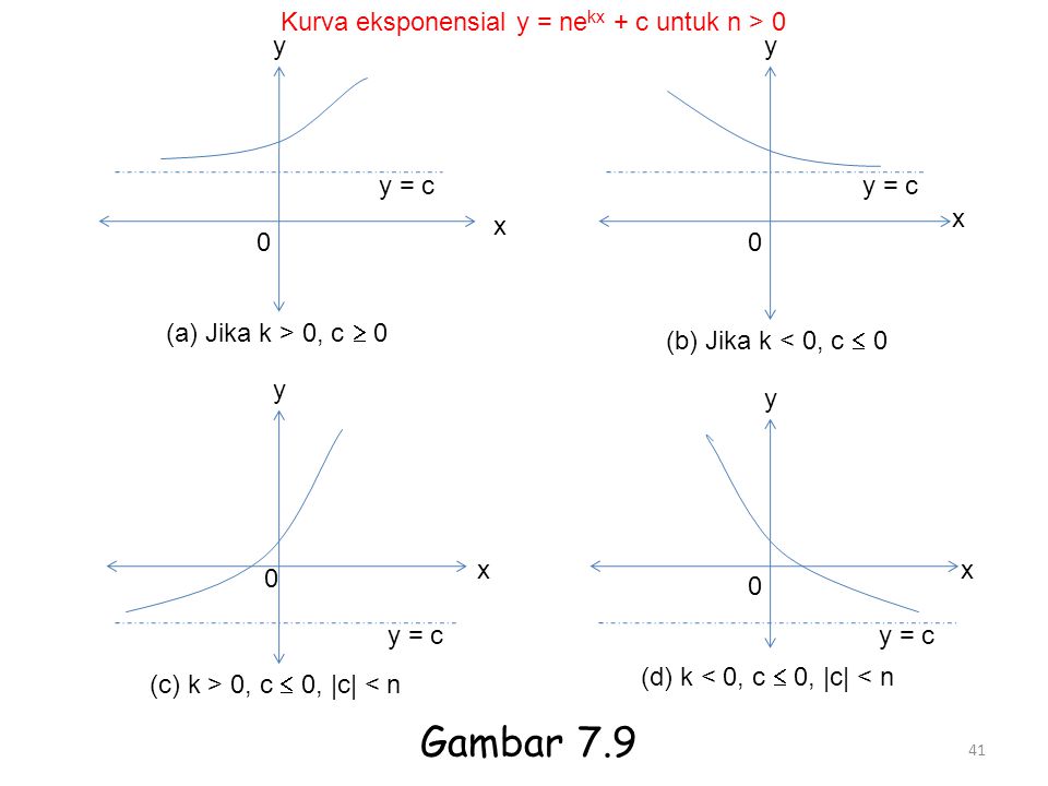 Gambar 7.9 Kurva eksponensial y = nekx + c untuk n > 0 y y y = c