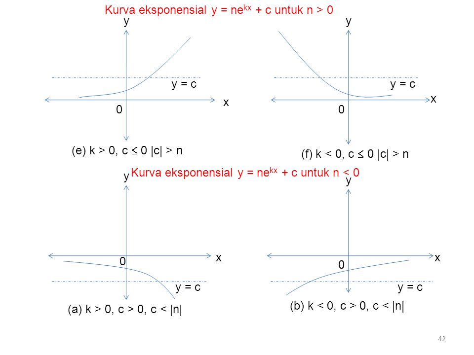 Kurva eksponensial y = nekx + c untuk n > 0