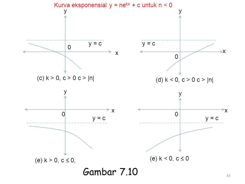 Gambar 7.10 Kurva eksponensial y = nekx + c untuk n < 0 y y y = c