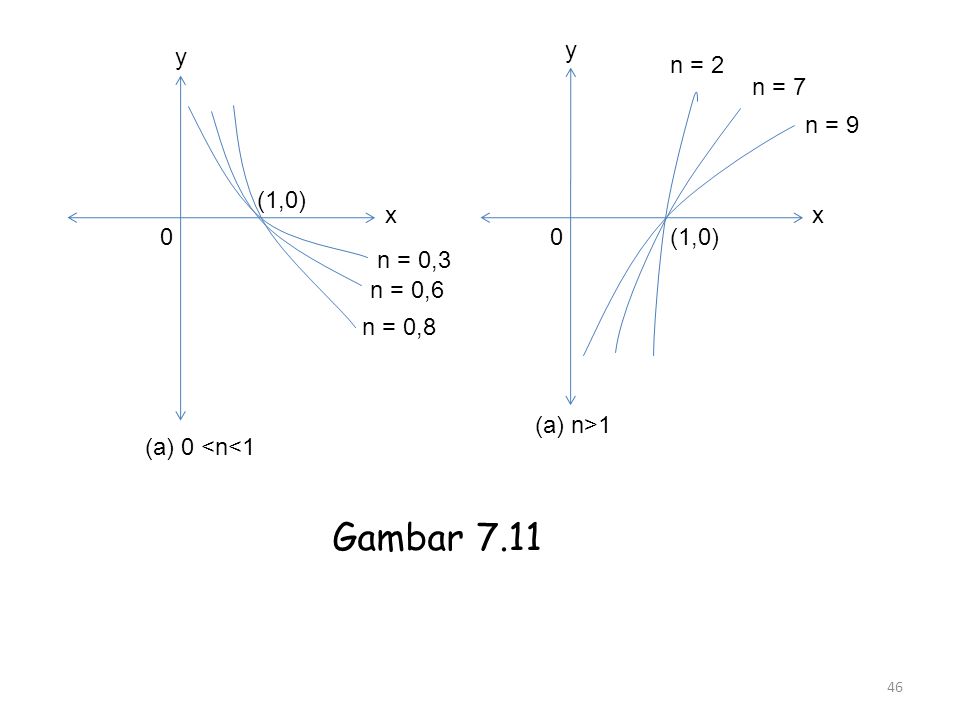Gambar 7.11 y y n = 2 n = 7 n = 9 (1,0) x x (1,0) n = 0,3 n = 0,6
