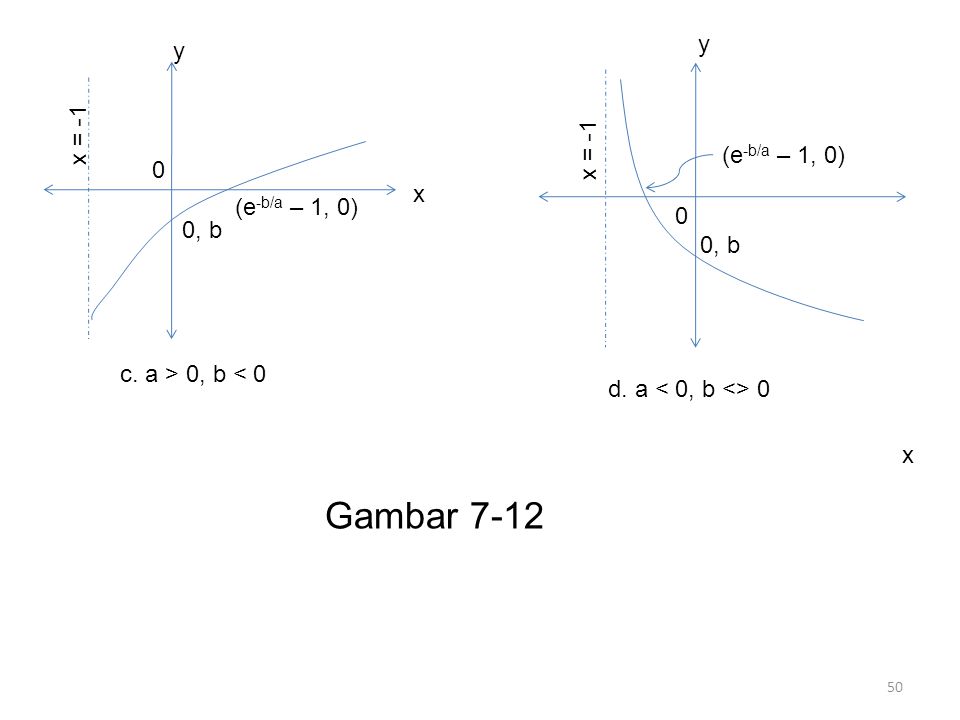 Gambar 7-12 y y x = -1 x = -1 (e-b/a – 1, 0) x (e-b/a – 1, 0) 0, b