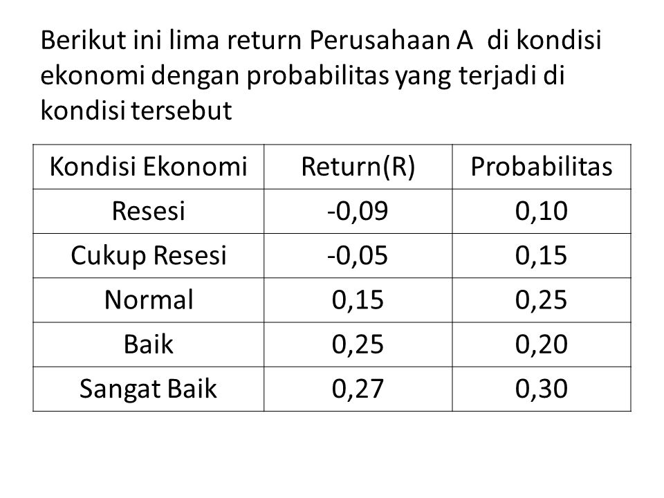 Berikut ini lima return Perusahaan A di kondisi ekonomi dengan probabilitas yang terjadi di kondisi tersebut
