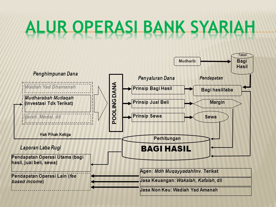 Alur Operasi Bank Syariah