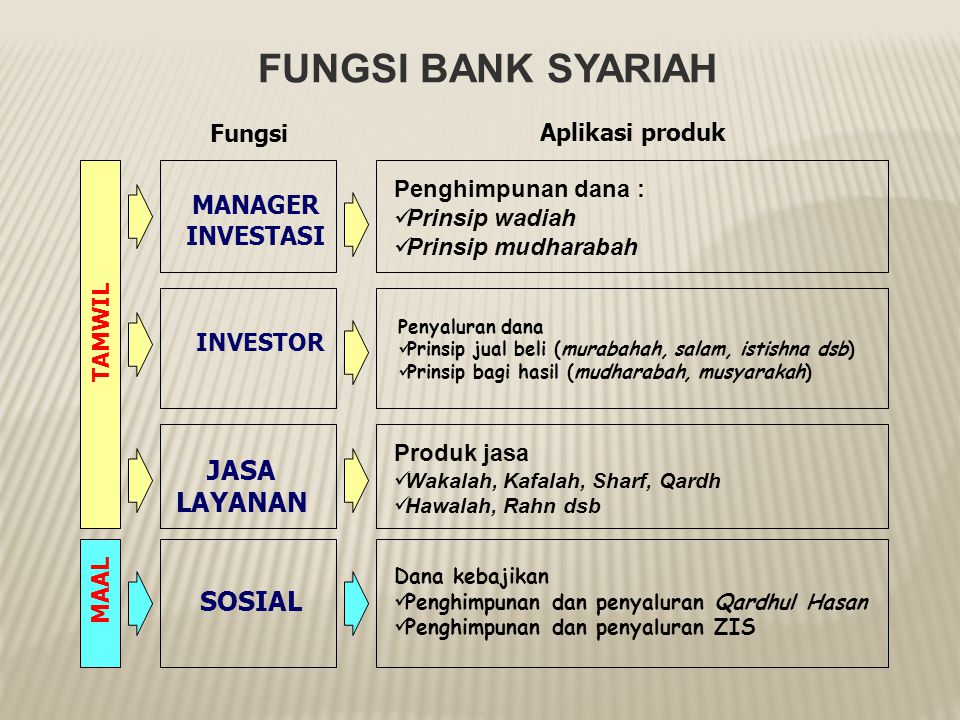 FUNGSI BANK SYARIAH JASA LAYANAN SOSIAL MANAGER INVESTASI Fungsi