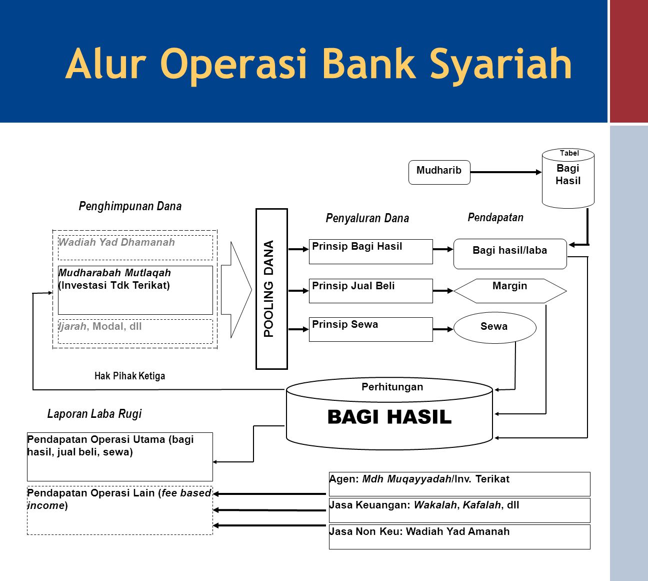 Alur Operasi Bank Syariah