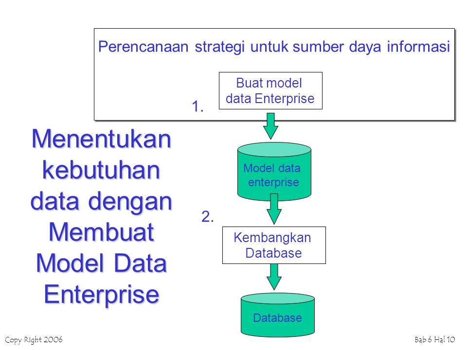 Menentukan kebutuhan data dengan Membuat Model Data Enterprise