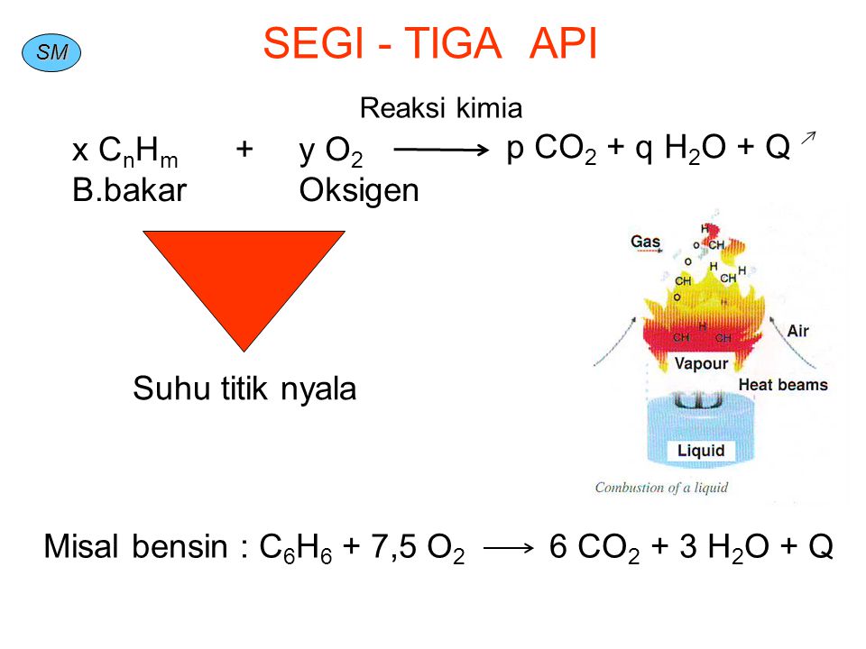 SEGI - TIGA API x CnHm B.bakar + y O2 Oksigen p CO2 + q H2O + Q