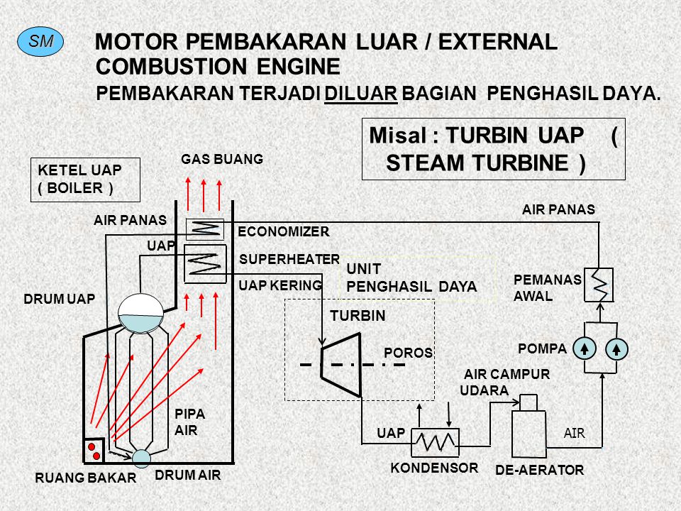 MOTOR PEMBAKARAN LUAR / EXTERNAL COMBUSTION ENGINE