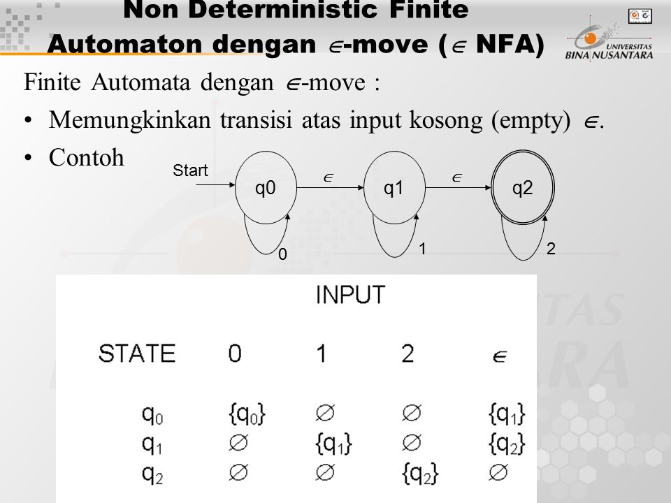 Non Deterministic Finite Automaton dengan -move ( NFA)