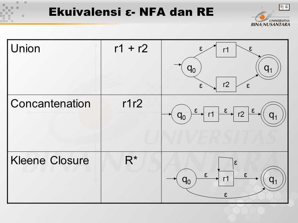 Ekuivalensi ε- NFA dan RE