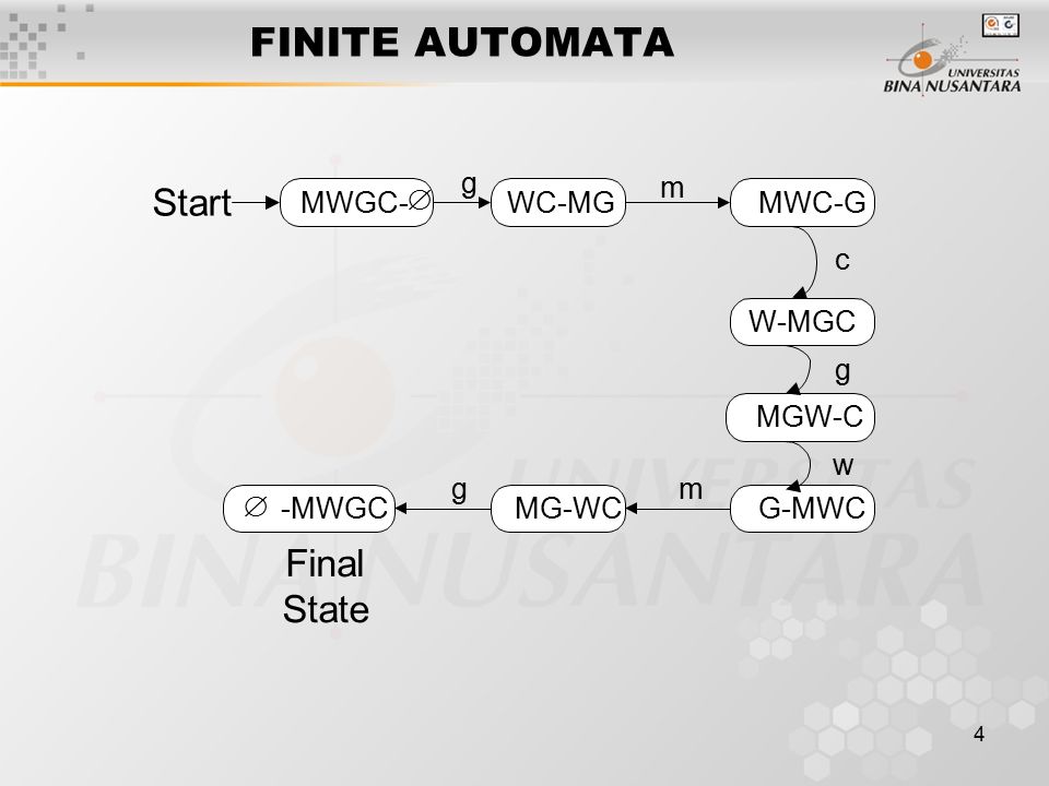 FINITE AUTOMATA Start Final State MWGC-  WC-MG MWC-G W-MGC MGW-C