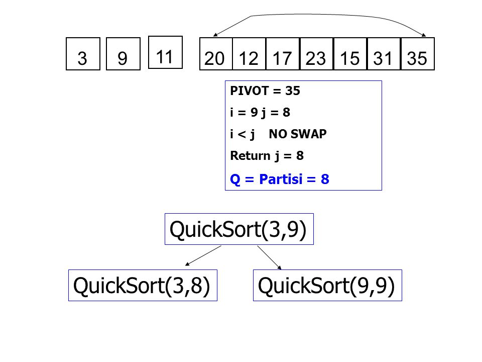 J return. Quicksort матлаб. Pivot Quicksort. Блок схема быстрой сортировки Quicksort. Quicksort по памяти.