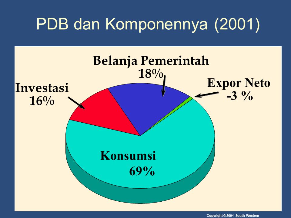 PDB dan Komponennya (2001) Belanja Pemerintah 18% Expor Neto Investasi