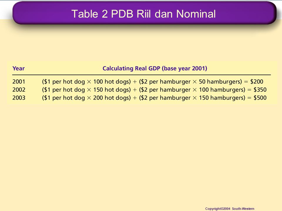 Table 2 PDB Riil dan Nominal
