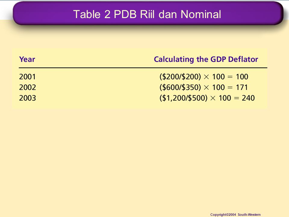 Table 2 PDB Riil dan Nominal