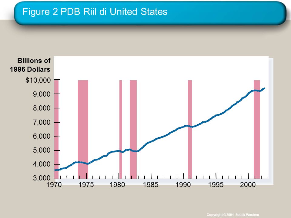 Figure 2 PDB Riil di United States