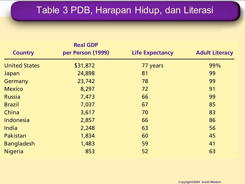 Table 3 PDB, Harapan Hidup, dan Literasi