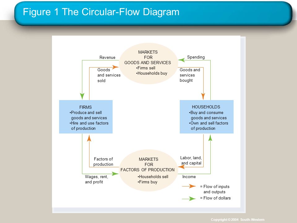 Figure 1 The Circular-Flow Diagram