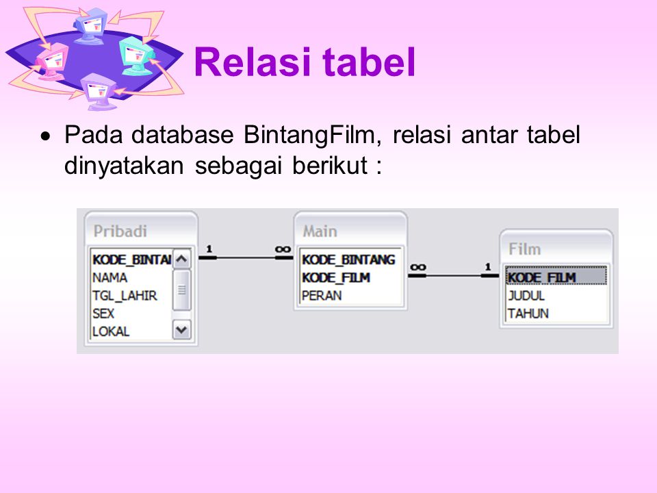 Relasi tabel Pada database BintangFilm, relasi antar tabel dinyatakan sebagai berikut :
