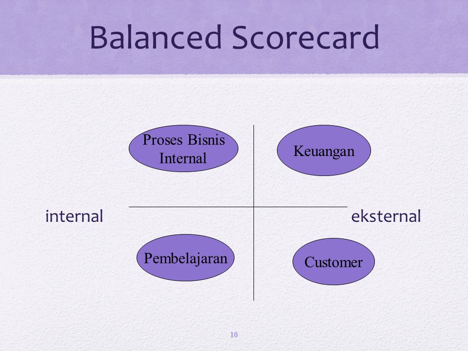 Balanced Scorecard internal eksternal Proses Bisnis Keuangan Internal