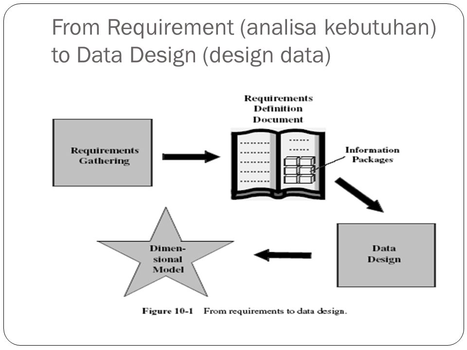 From Requirement (analisa kebutuhan) to Data Design (design data)