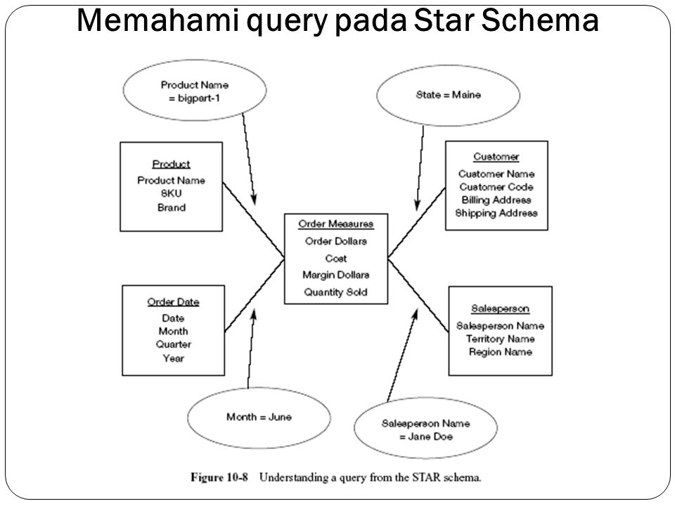 Memahami query pada Star Schema