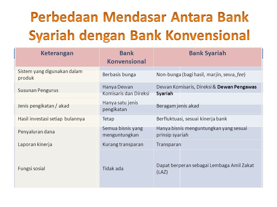 Perbedaan Mendasar Antara Bank Syariah dengan Bank Konvensional