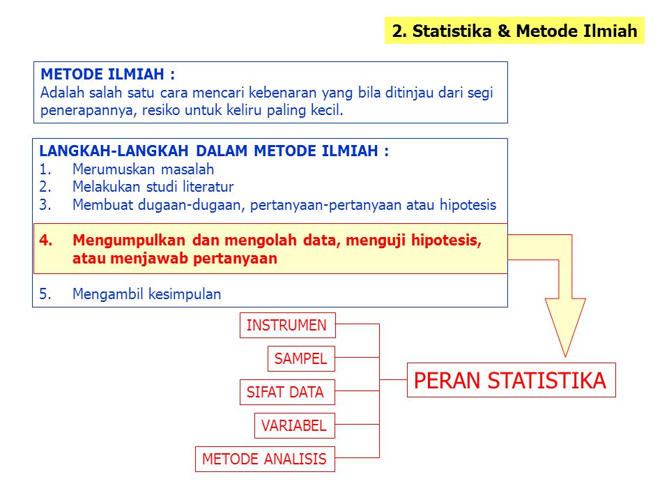 PERAN STATISTIKA 2. Statistika & Metode Ilmiah METODE ILMIAH :