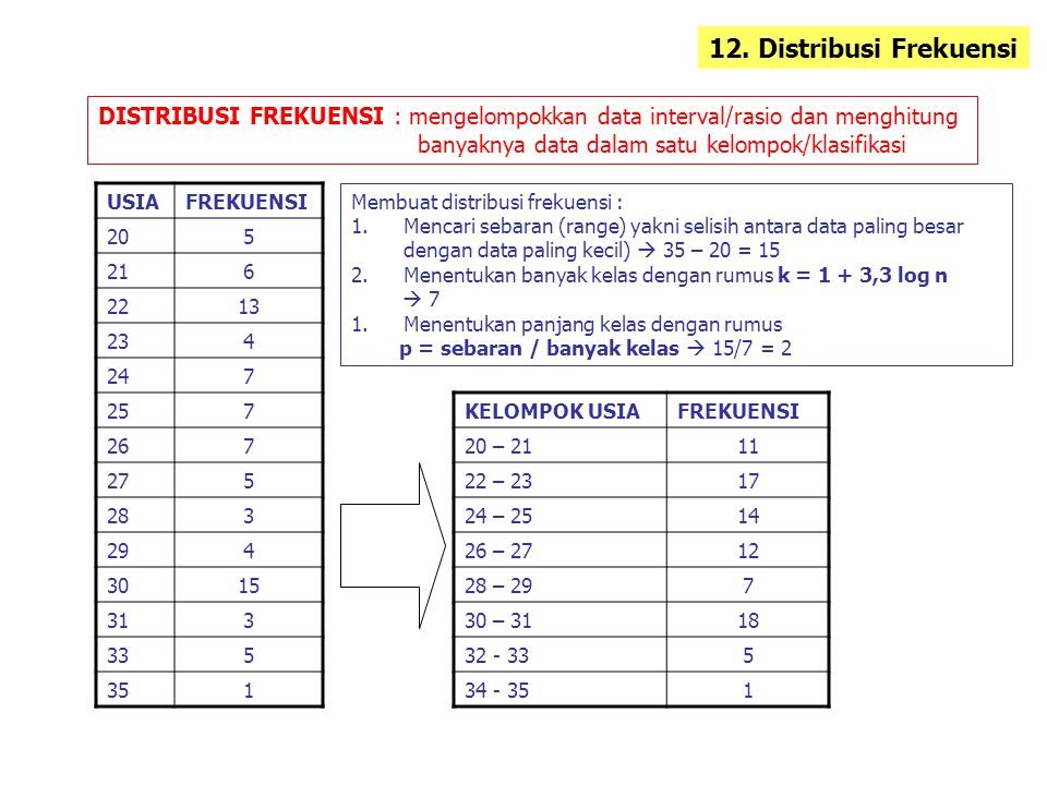 12. Distribusi Frekuensi DISTRIBUSI FREKUENSI : mengelompokkan data interval/rasio dan menghitung. banyaknya data dalam satu kelompok/klasifikasi.