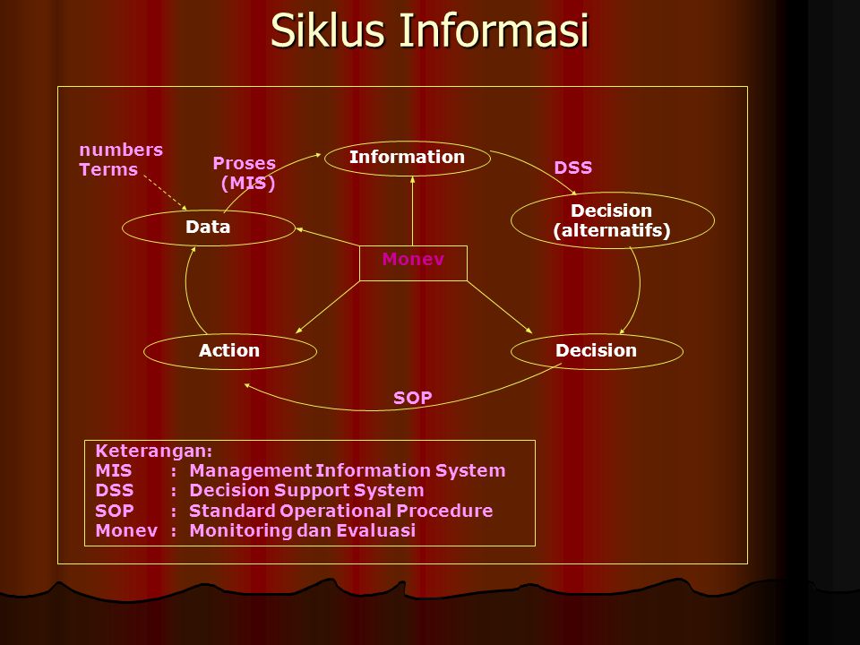 Siklus Informasi Information Decision Data Action (alternatifs) SOP